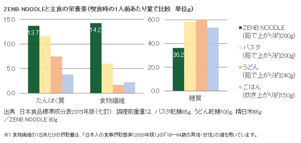 ZENBヌードルを食べてみた！食物繊維の効果にビックリ！！ | ふうらぼ